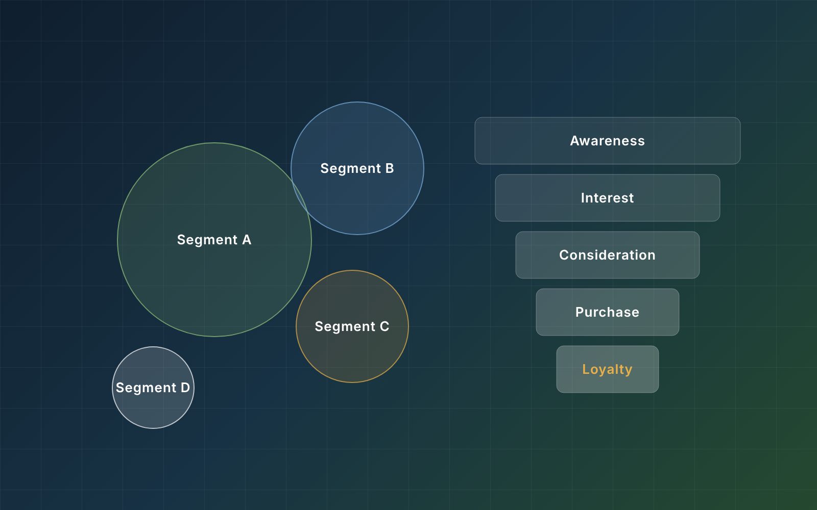 Customer segments and marketing funnel