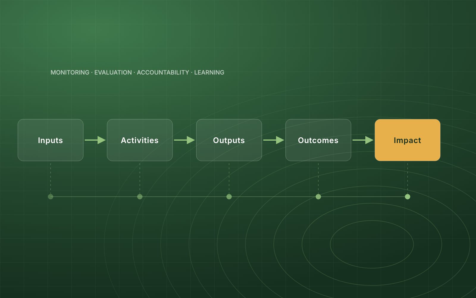 Results chain from inputs to impact